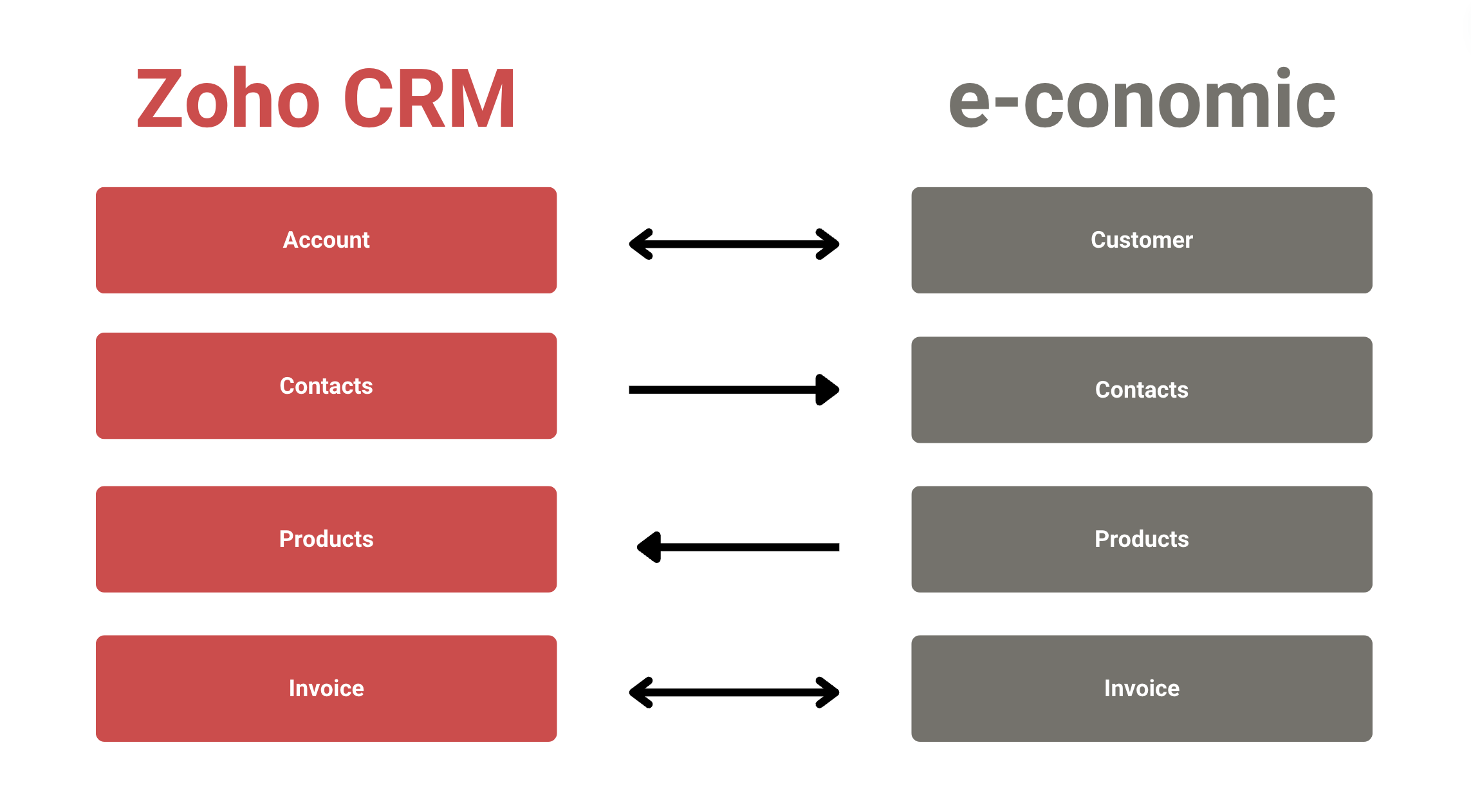 Zoho CRM and e-conomic