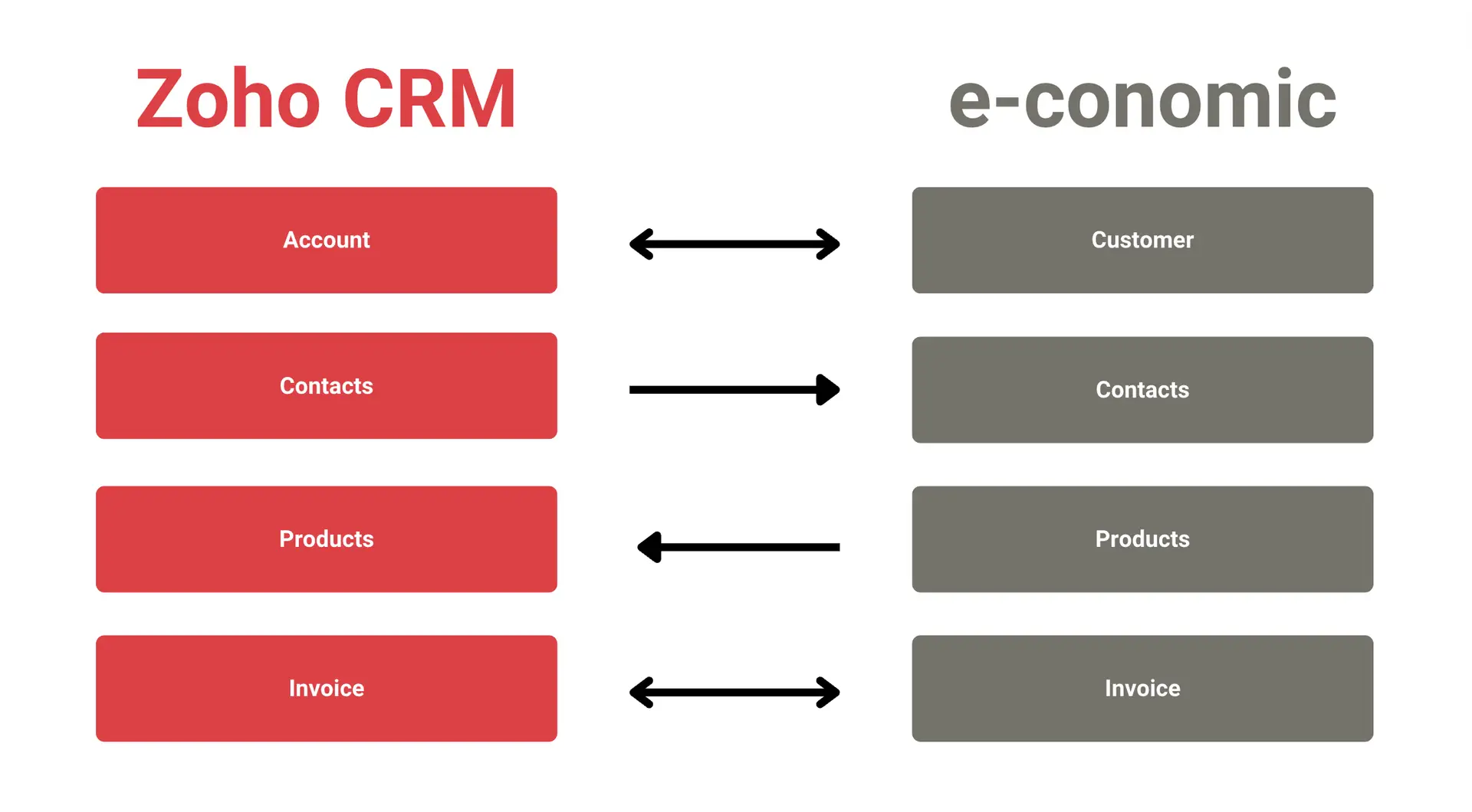 Zoho CRM and e-conomic